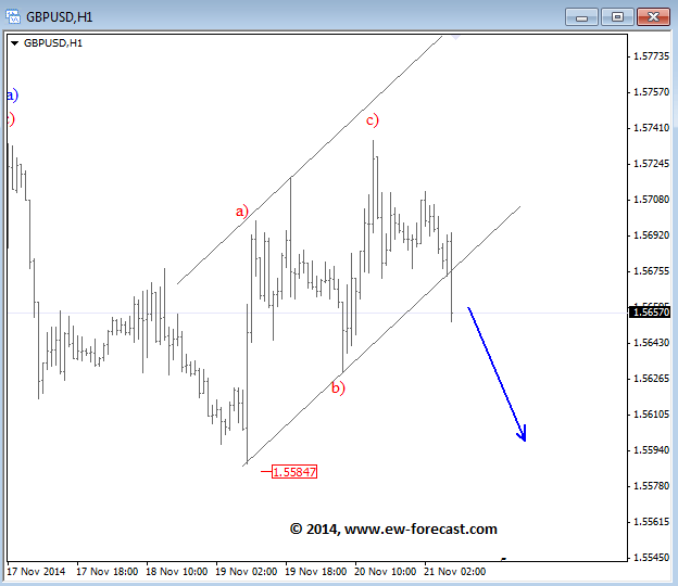 GBP USD November 21 2014 technical Elliott Wave Analysis for currency trading