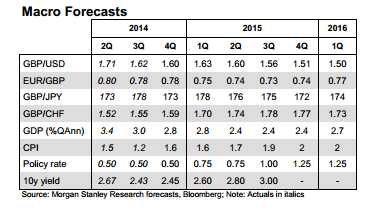 GBP macro forecasts GBPUSD EURGBP GBPJPY GBPCHF