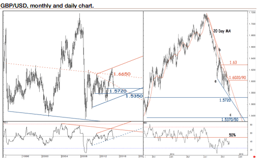 GBPUSD Daily and monthly chart November 2014 short trade in play technical pound dollar analysis