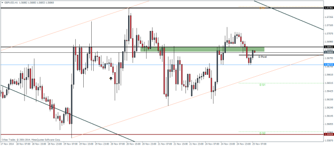 GBPUSD November 25 2014 technical analysis pivot points and outlook
