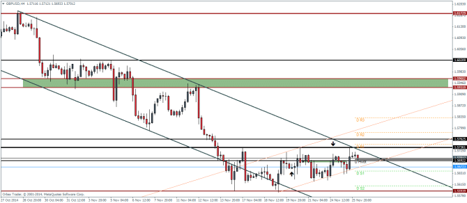 GBPUSD November 26 2014 technical analysis pivot points for currency trading online