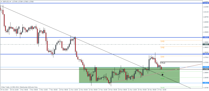 GBPUSD November 28 technical analysis pivot points and outlook for currency trading