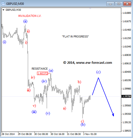 GBPUSD November 3 technical Elliott Wave analysis for currency foreign exchange trading