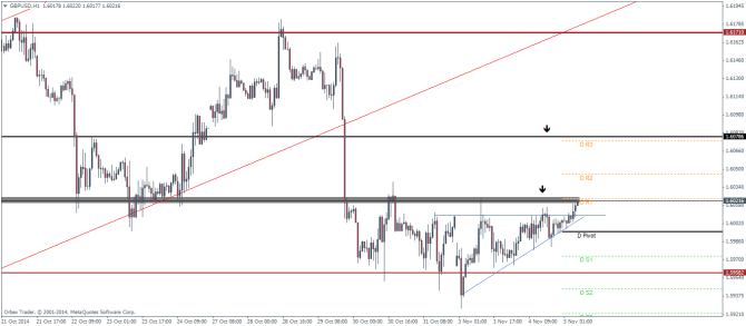 GBPUSD November 5 2014 technical analysis pivot points forex trading outlook