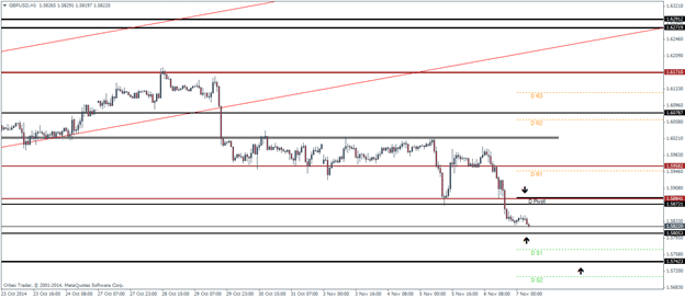 GBPUSD Pivot Points November 7 2014 technical analysis for currency trading forex