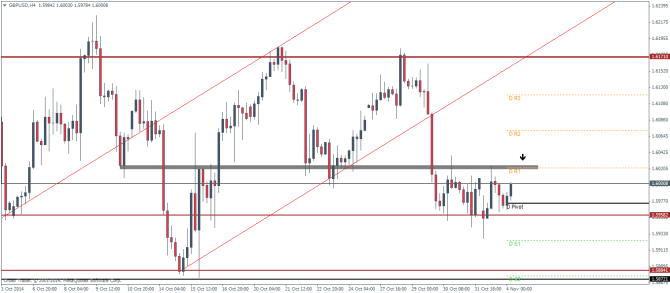 GBPUSD Technical analysis November 4 2014 pivot points forex trading currencies