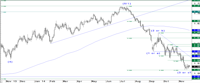 GBPUSD Technical analysis a recovery is looming for pound dollar November 2014 forex trading