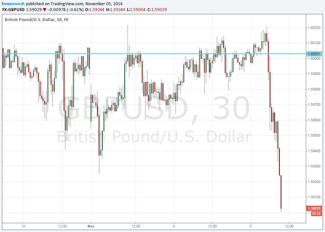 GBPUSD down on weak services PMI pound dollar November 5 2014