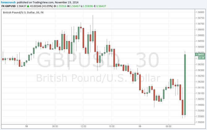 GBPUSD jumps hawkish MPC Meeting Minutes November 19 2014