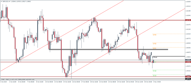 GBPUSD pivotal points technical analysis November 3 2014 currency trading foreign exchange