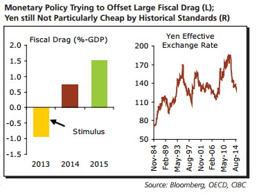 Japanese Monetary Policy Trying to Offset Large Fiscal Drag Yen probably not cheap by historical standards