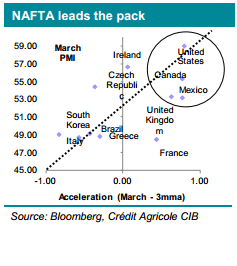 NAFTA leads the pack in acceleration related to the Canadian dollar