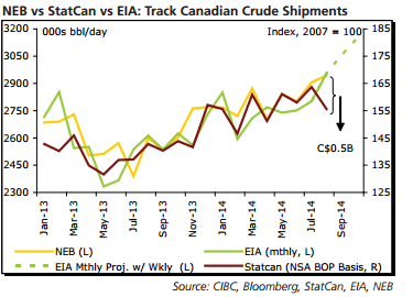 NEB vs StatCan vs EIA Track Canadian Crude Shipments
