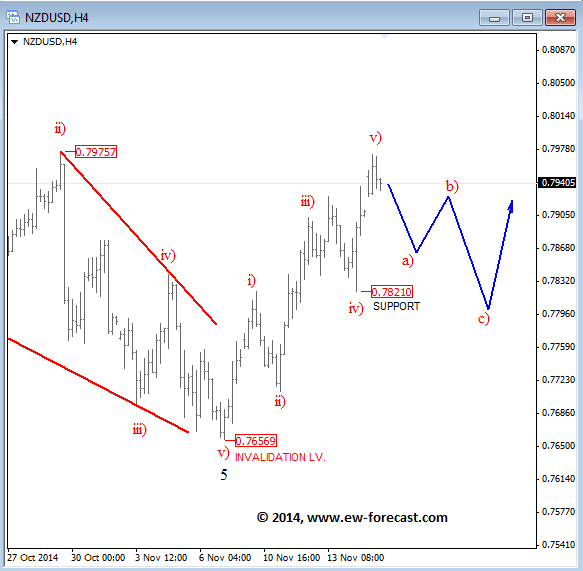 NZDUSD Intraday Elliott Wave Analysis November 17 2014 technical chart