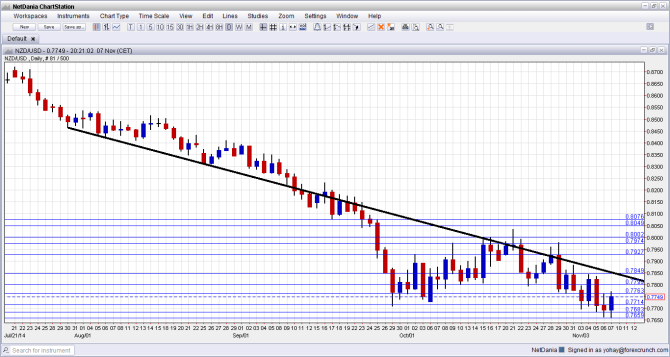 NZDUSD November 10 14 2014 technical analysis for trading New Zealand dollar USD fundamental outlook