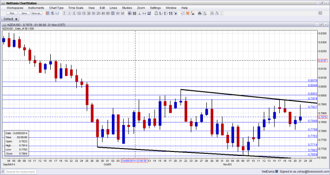 NZDUSD November 24 28 2014 Technical analysis fundamental outlook and sentiment New Zealand dollar trading forex