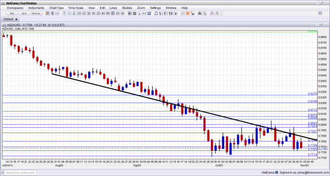 NZDUSD November 3 7 2014 technical analysis daily forex graph New Zealand dollar USD forecast