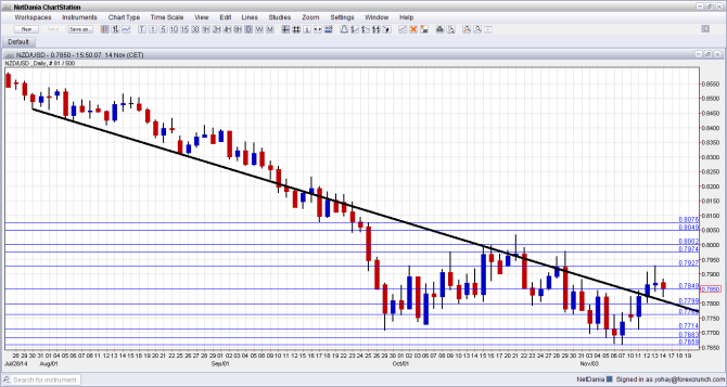 NZDUSD Technical analysis November 17 21 2014 New Zealand dollar fundamental outlook and kiwi sentiment