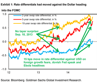 Rate differentials have moved against the dollar heading into the FOMC Gold Sachs Bloomberg