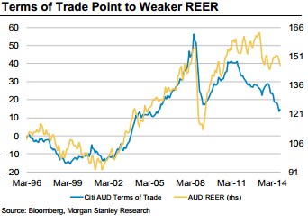 Terms of trade point to lower REER Australian dollar analysis for the long run 2015