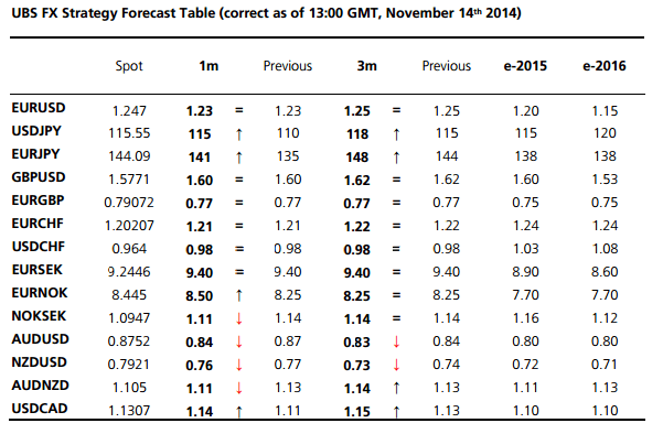 USD forecasts for 14 currency pairs by UBS strategy forecasts for forex trading