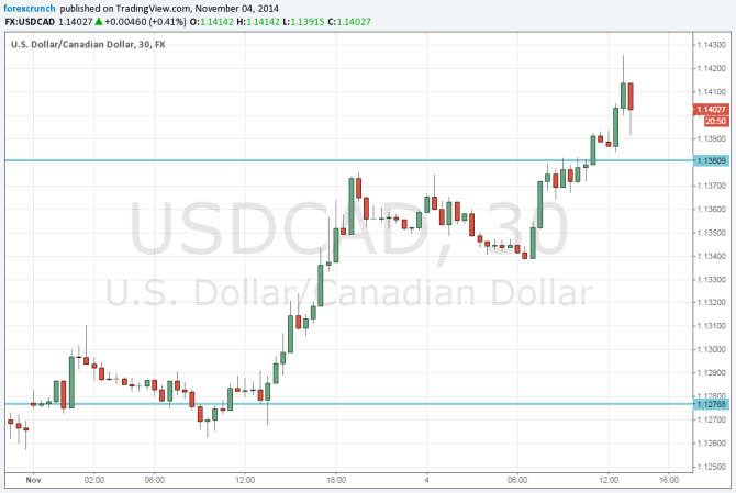 USDCAD 1 14 Canadian US trade balance data November 4 2014