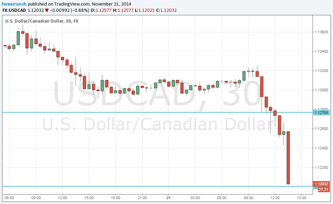 USDCAD falling on strong Canadian inflation data loonie is strong November 21 2014