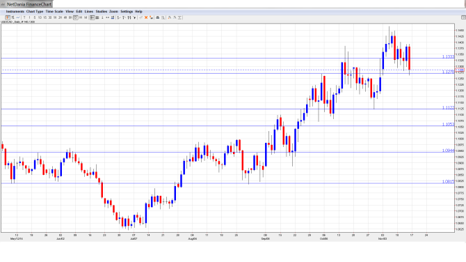 USDCADForecast Nov.17-21