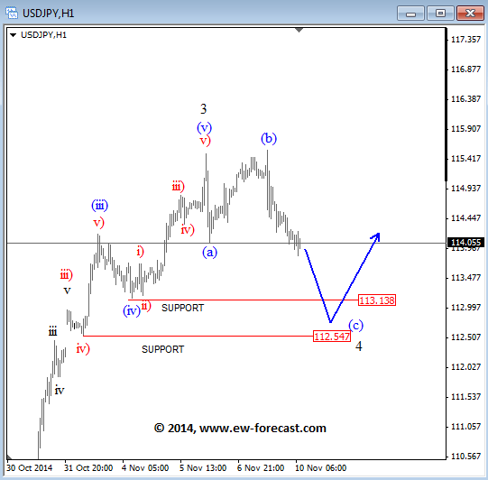 USDJPY Elliott Wave Analysis November 10 2014 technical trading foreign exchange