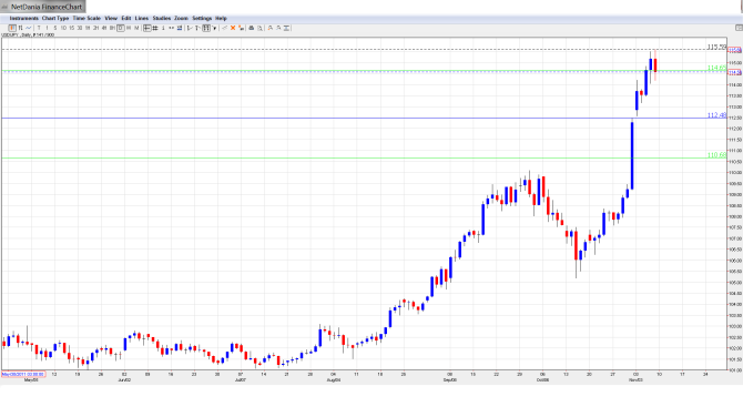 USDJPY Forecast Nov10-14