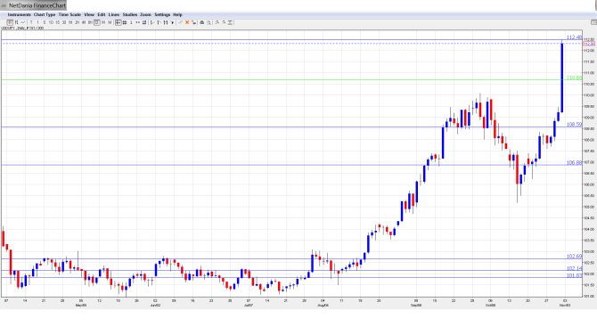 USDJPY Forecast Nov3-7