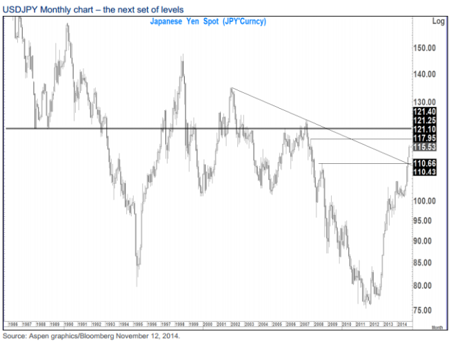 USDJPY Next levels well above 120 Japan snap elections November 2014 Citi