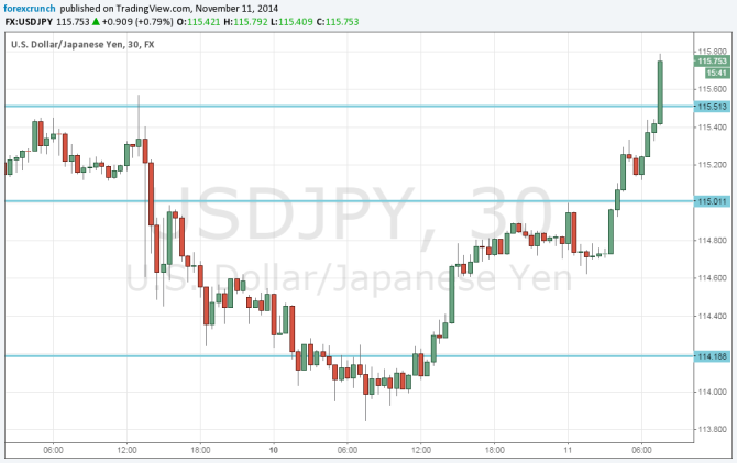 USDJPY November 11 2014 breaking to a new high since 2007 dollar yen rising