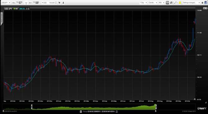 USDJPY November 2014 technical chart monetary policy divergence