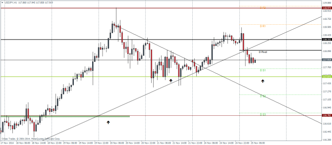USDJPY November 25 2014 technical analysis pivot points and outlook