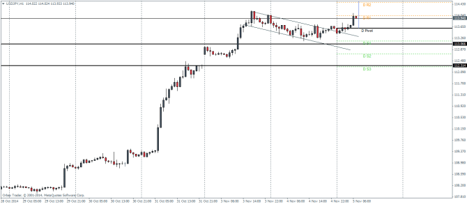 USDJPY November 5 2014 technical analysis pivot points forex trading outlook