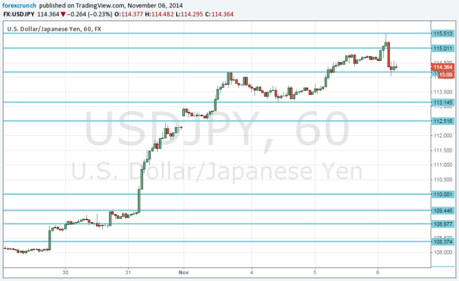 USDJPY November 6 2014 to 115 and back down dollar yen volatility