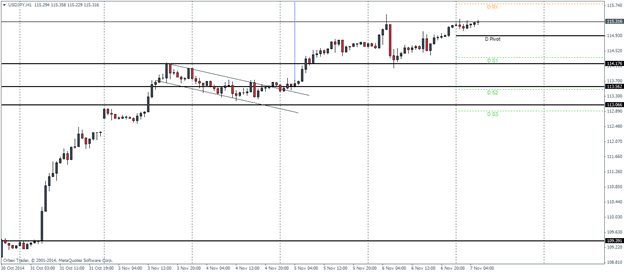 USDJPY Pivot Points November 7 2014 technical analysis for currency trading forex