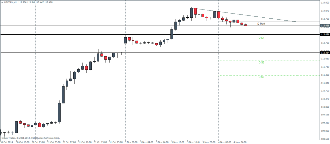 USDJPY Technical analysis November 4 2014 pivot points forex trading currencies