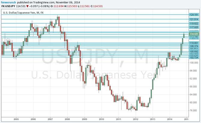 USDJPY above 115 levels on the upside and on the downside for 2014 and 2015 dollar yen