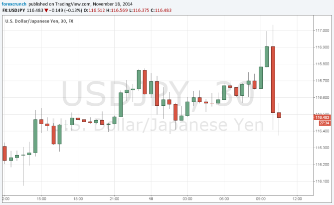USDJPY down as Abe announces delay in tax hike dissolution of parliament November 18 2014