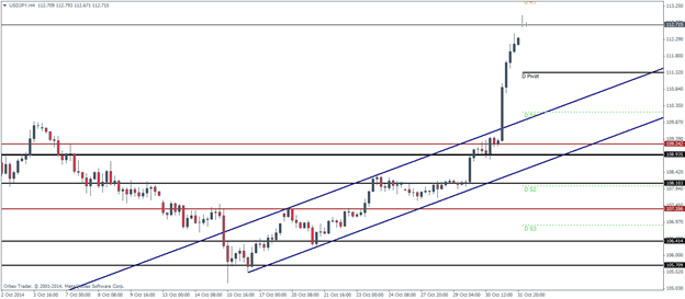 USDJPY pivotal points technical analysis November 3 2014 currency trading foreign exchange