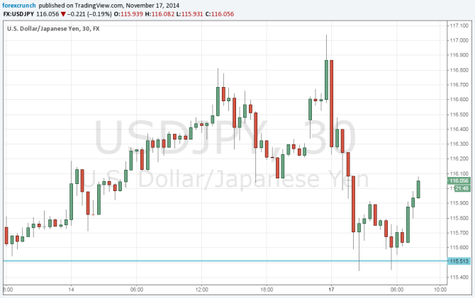 USDJPY shakes November 17 2014 shocking Japanese recession dollar yen graph