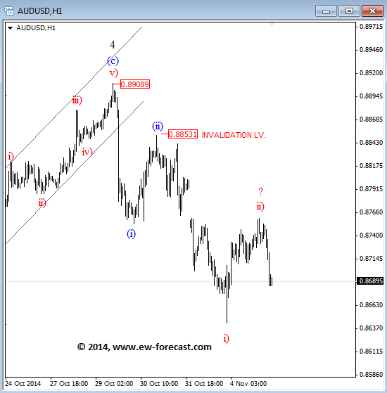 audusd November 5 2014 Elliott Wave Analysis currency trading technical