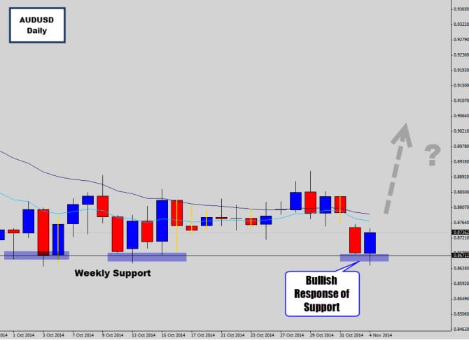 audusd support holding