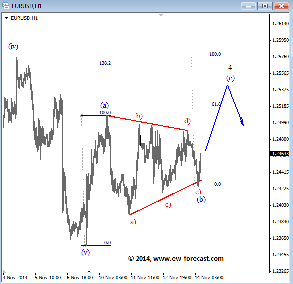 eurusd November 14 2014 technical Elliott Wave analysis for currency trading charts