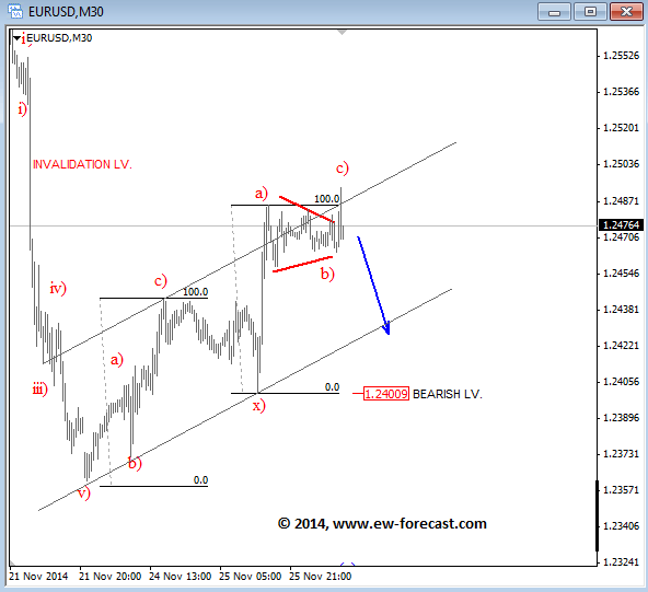 eurusd November 26 2014 Elliott Wave analysis technical chart for currency trading forex