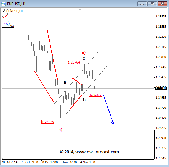 eurusd November 5 2014 Elliott Wave Analysis currency trading technical