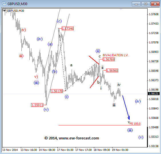 gbpusd Elliott Wave Analysis November 19 2014 technical view ahead of FOMC Meeting Minutes