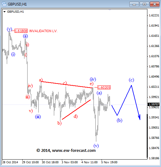 gbpusd Elliott Wave Analysis November 6 2014 technical outlook currency trading forex